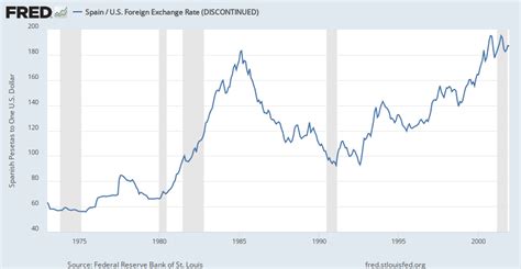 dollar exchange rate in spain